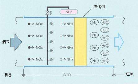 氧化法煙氣脫硝原理和方法 氧化法煙氣脫硝原理和方法